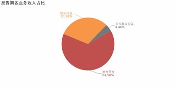寶信軟件2018年歸母凈利潤同比大增57.3%，服務外包業務成核心利潤增長引擎